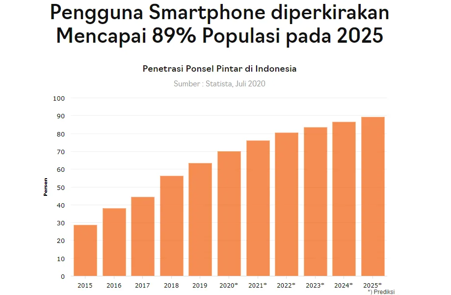 Grafik perbandingan pertumbuhan penggunaan smartphone dalam 10 tahun terakhir