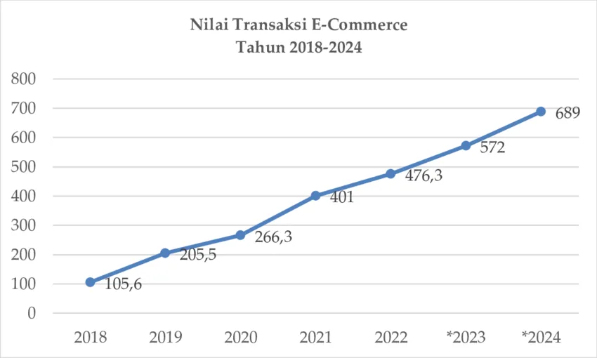 Grafik Nilai Transaksi E-Commerce di Indonesia Tahun 2018-2024 Sumber: diolah dari Bank Indonesia