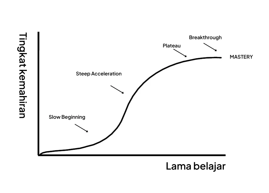 Learning curve